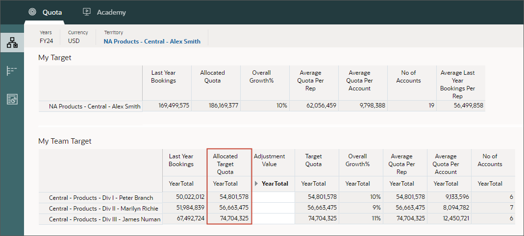 Allocated quota to sales reps